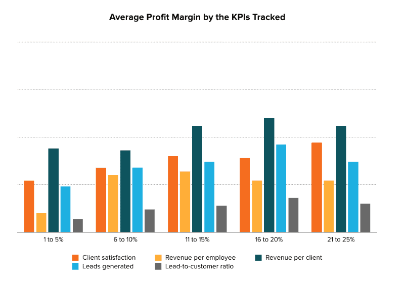 Profit Margin by KPIs | Most agencies track the wrong KPIs. Are you?