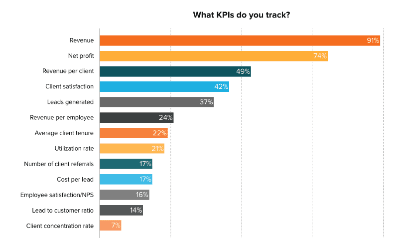 What KPIs do you track | Most agencies track the wrong KPIs. Are you?