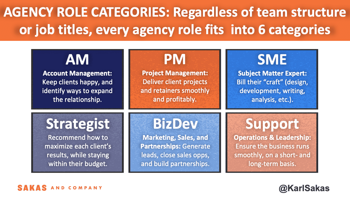 Role Categories Team Structure Six Agency Roles Am Pme Sme Strategist Bizdev Support Karl Sakas 