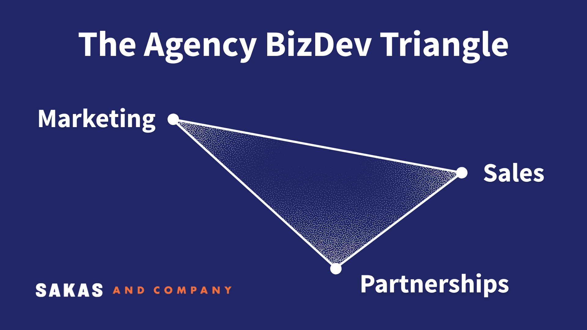 The Agency BizDev Triangle includes three parts: Marketing, Sales, and Partnerships