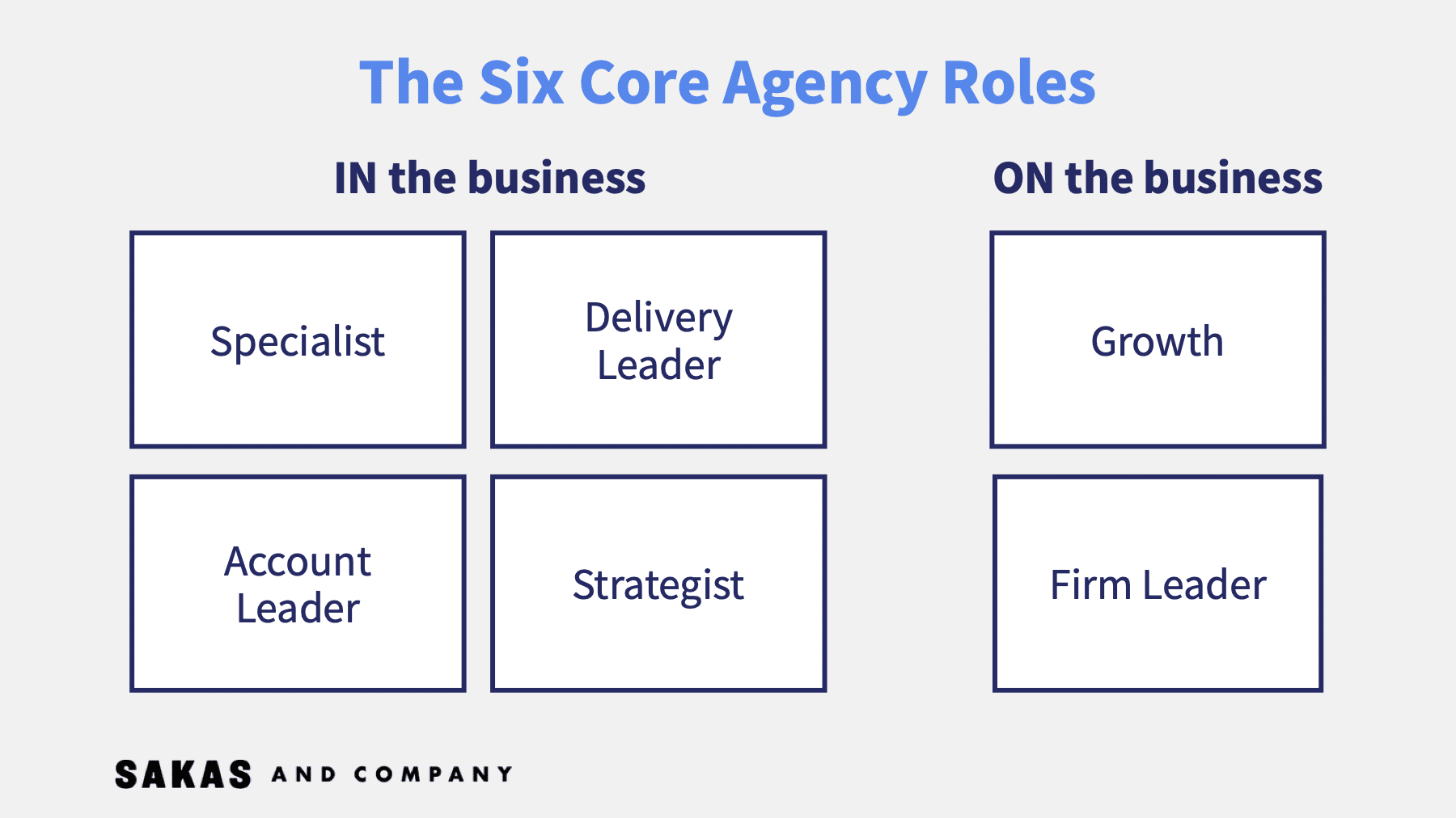 There are six core Agency Roles. See what they are, and how to use them to scale your agency.