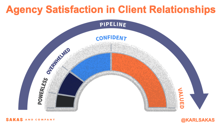 Agency Satisfaction Meter for Client Relationships