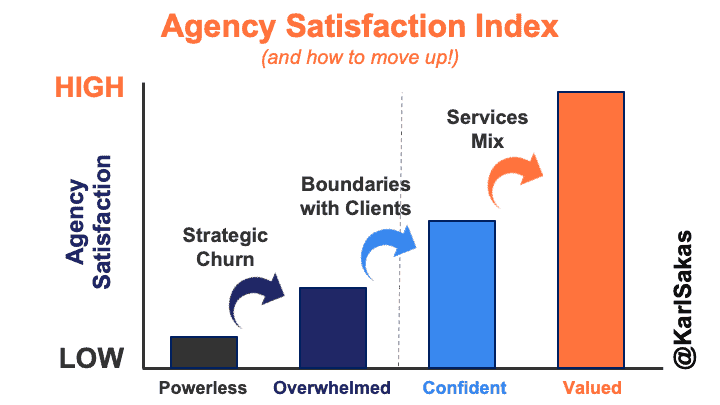 Ready to improve your quality of life as you move up each stage on the Agency Satisfaction Meter? Consider Strategic Churn, Boundaries, and Services Mix.