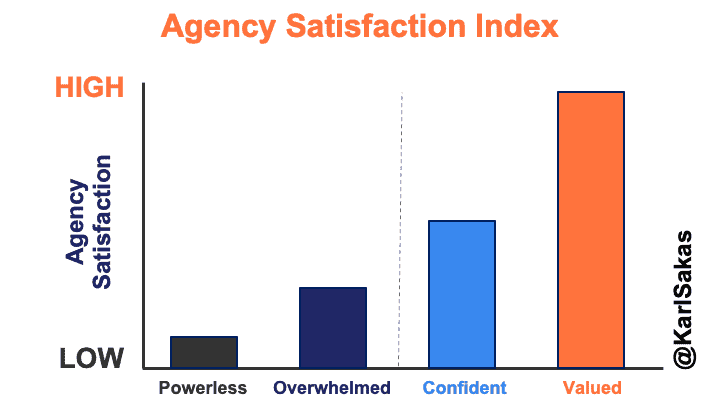 Your quality of life improves as you move up along the Agency Satisfaction Meter.
