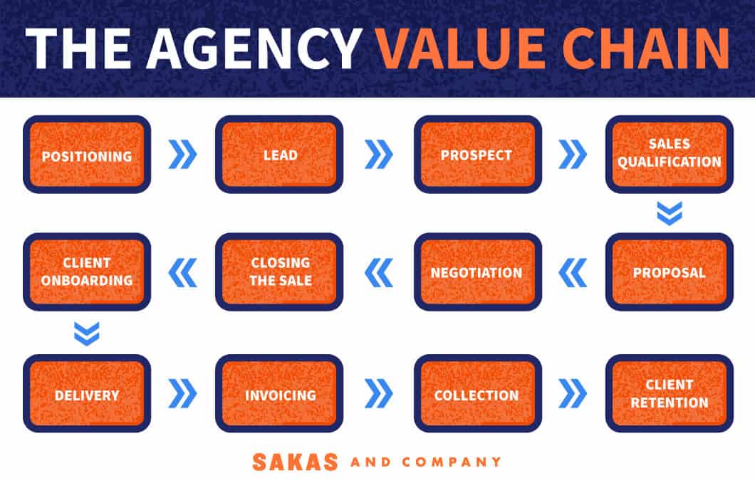 Find “profit leaks” using my Agency Value Chain framework
