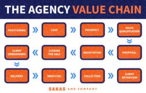 Find profit leaks via the Agency Value Chain flowchart by Karl Sakas.