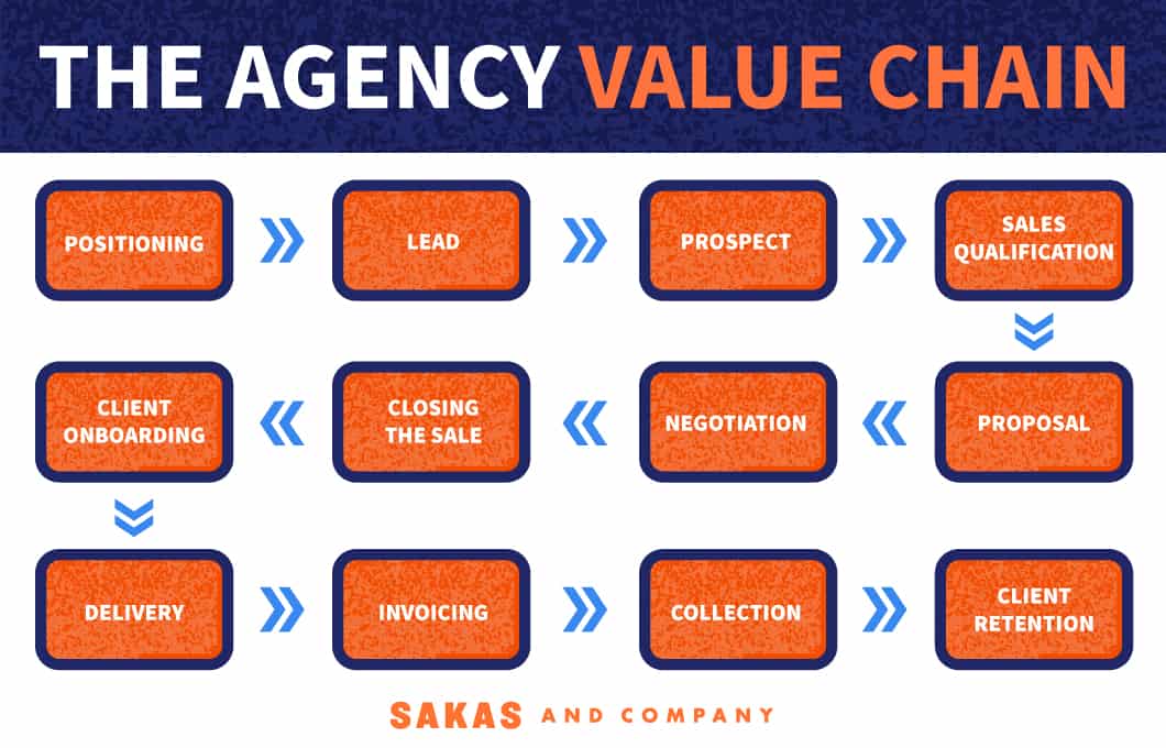 Find profit leaks via the Agency Value Chain flowchart by Karl Sakas.