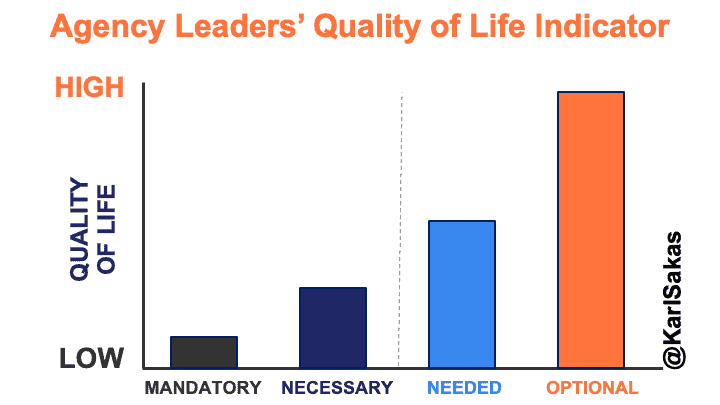 Your quality of life improves as you move up along the Day-to-Day Involvement Meter.