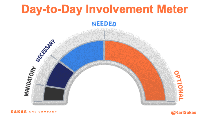There are 4 stages on the Day-to-Day Involvement Meter: Mandatory, Necessary, Needed, and Optional.