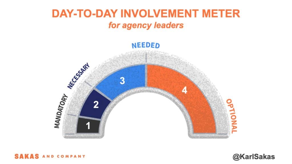 Day to Day Involvement meter, to help agency leaders Work Less and Earn More