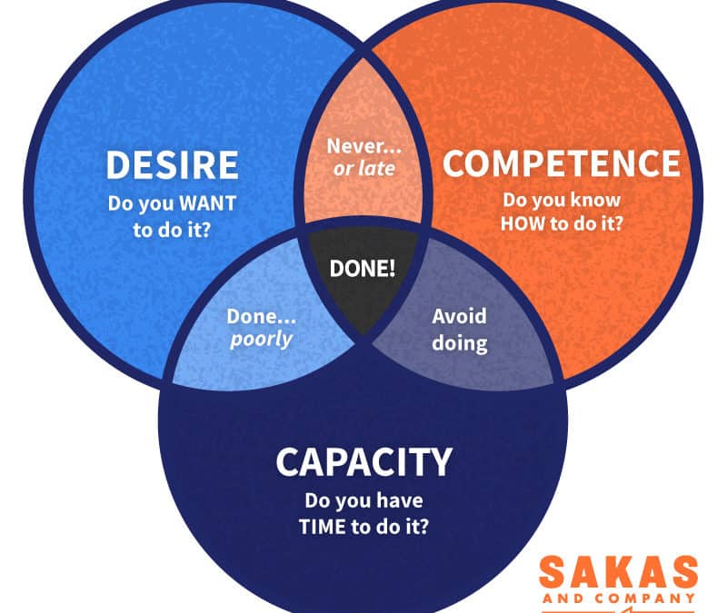 Not doing that thing? You need Desire, Competence, and Capacity.
