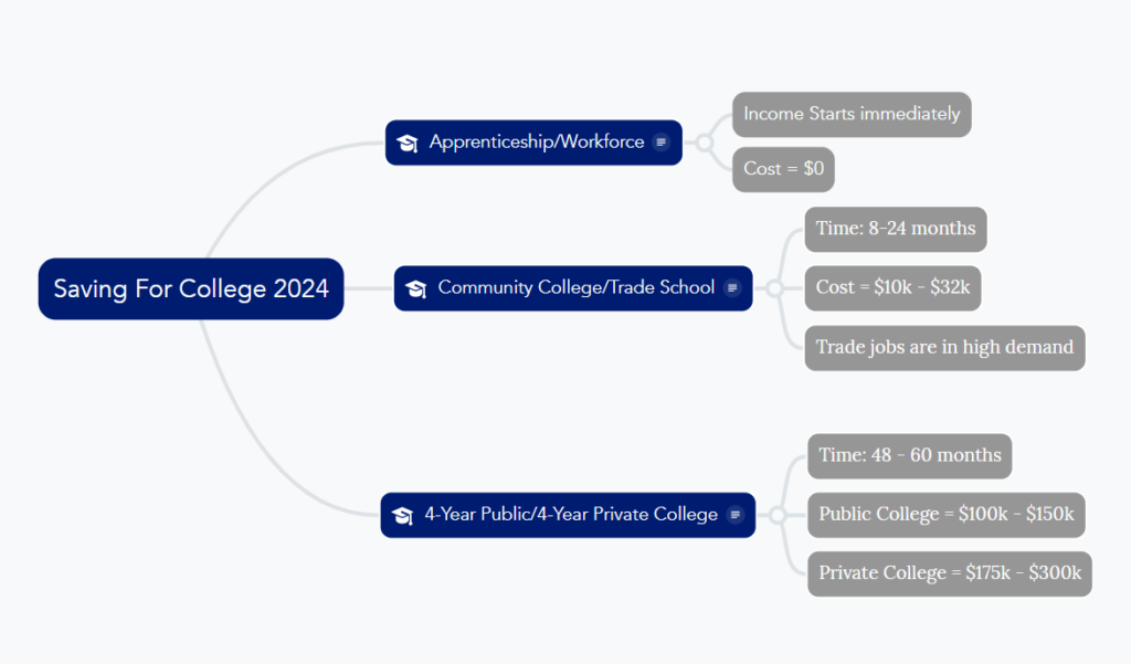 College pathways chart by Stephen Boatman, CFP, CSLP